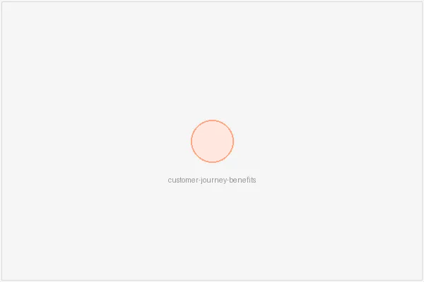 Benefits of Customer Journey Mapping