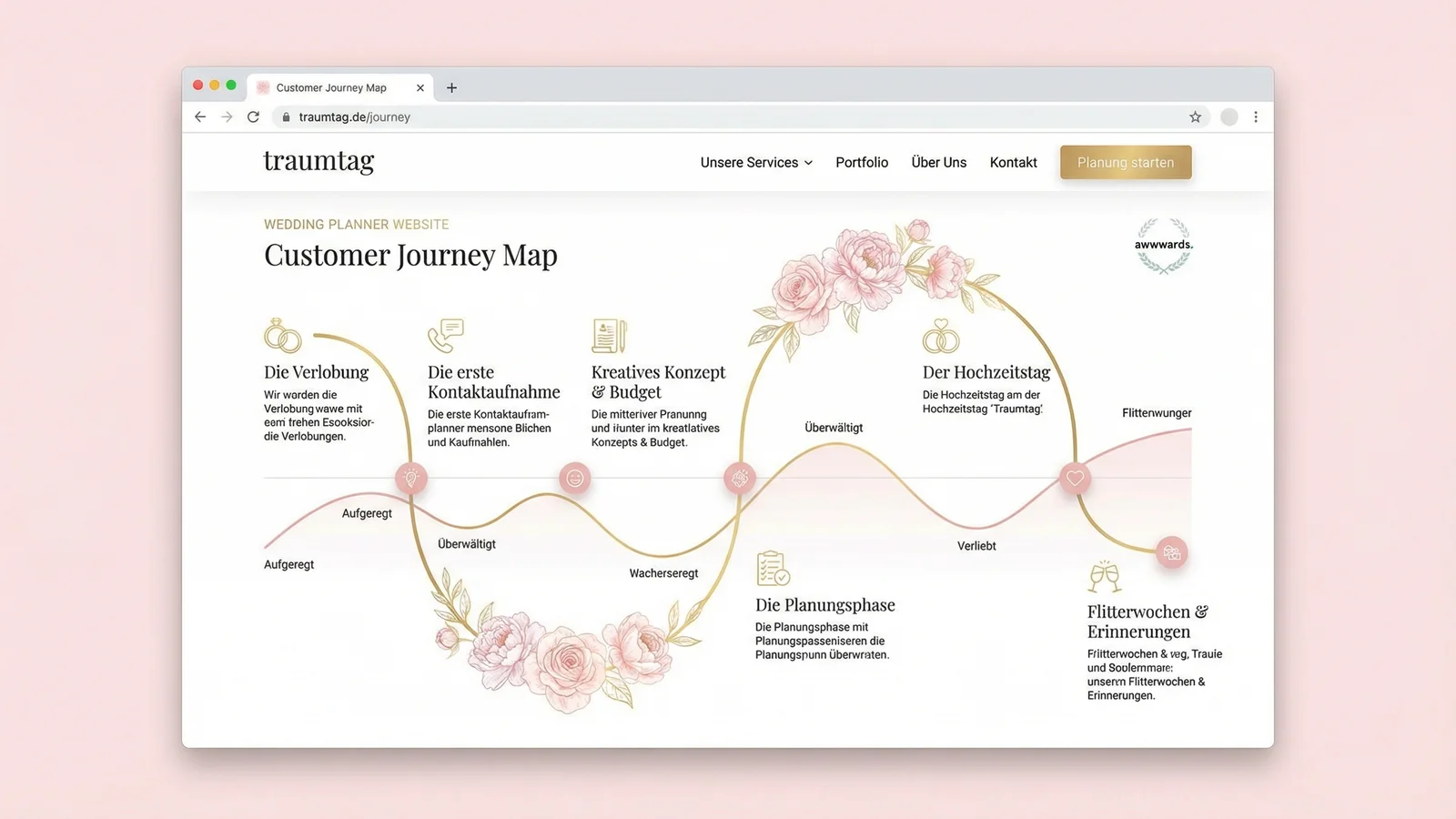 Traumtag – Hochzeitsplaner Customer Journey Map